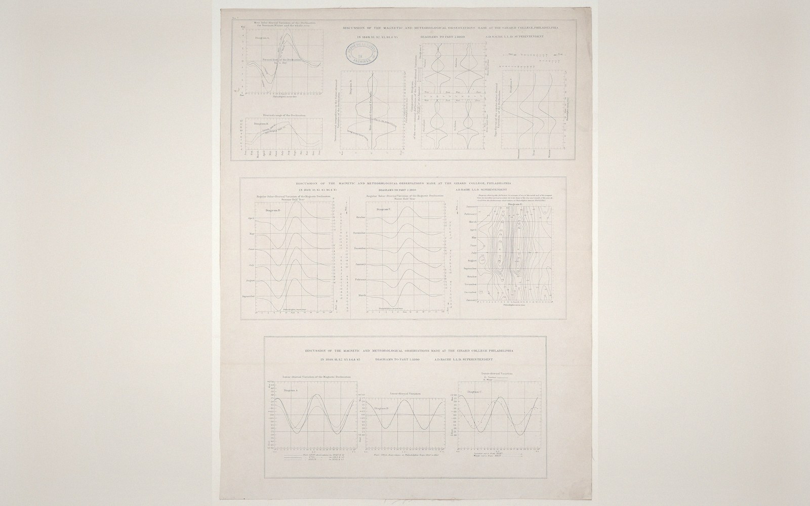Three panels of line graphs charting magnetic and meteorological observation data